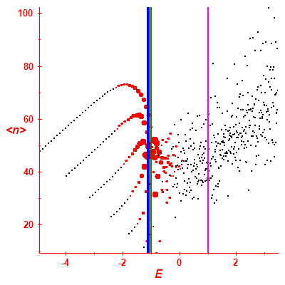 Peres lattice <N>